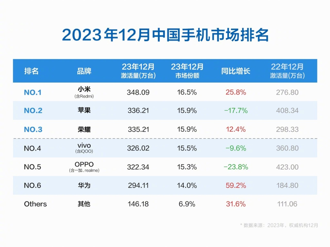 图片[2]-最新手机排行榜：这手机成功超过iPhone-三青资源